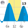 Skull Creek North tide chart for Monday, January 13, 2025