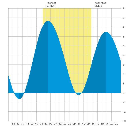 Skull Creek North tide chart for Tuesday, January 14, 2025