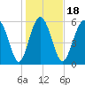 Skull Creek North tide chart for Saturday, January 18, 2025