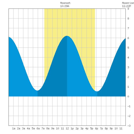Skull Creek North tide chart for Sunday, January 19, 2025