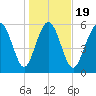 Skull Creek North tide chart for Sunday, January 19, 2025