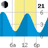 Skull Creek North tide chart for Tuesday, January 21, 2025
