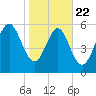 Skull Creek North tide chart for Wednesday, January 22, 2025