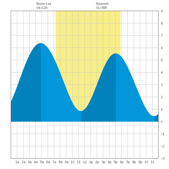 Skull Creek North tide chart for Saturday, January 25, 2025