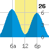 Skull Creek North tide chart for Sunday, January 26, 2025