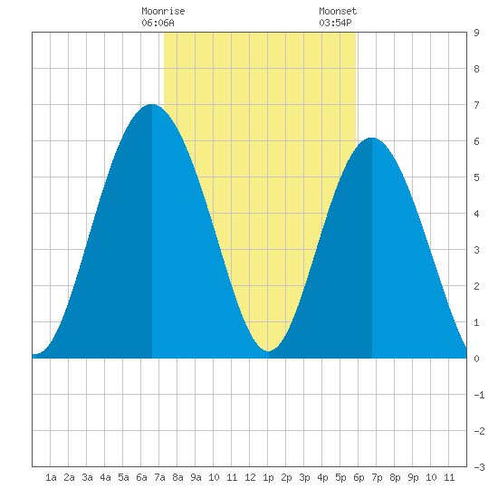 Skull Creek North tide chart for Monday, January 27, 2025