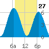 Skull Creek North tide chart for Monday, January 27, 2025