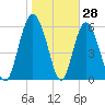 Skull Creek North tide chart for Tuesday, January 28, 2025