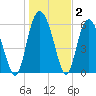 Skull Creek North tide chart for Thursday, January 2, 2025