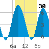 Skull Creek North tide chart for Thursday, January 30, 2025