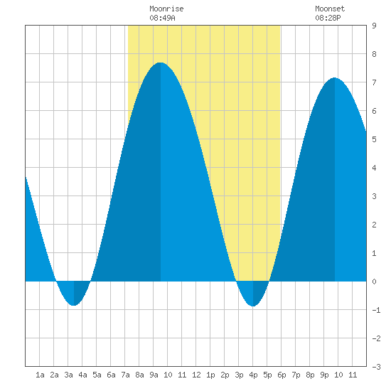Skull Creek North tide chart for Friday, January 31, 2025