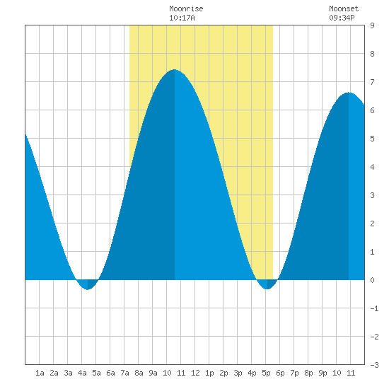 Skull Creek North tide chart for Friday, January 3, 2025