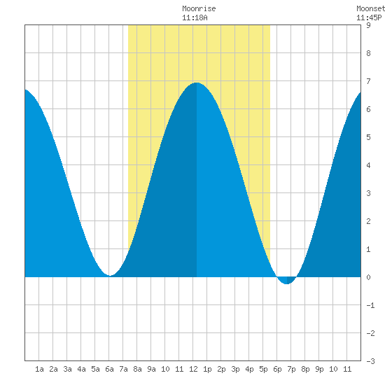 Skull Creek North tide chart for Sunday, January 5, 2025