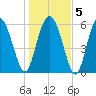 Skull Creek North tide chart for Sunday, January 5, 2025