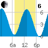Skull Creek North tide chart for Monday, January 6, 2025