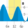 Skull Creek North tide chart for Wednesday, January 8, 2025
