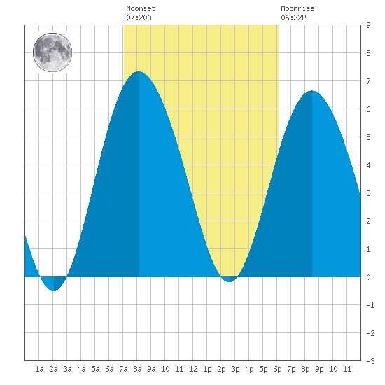 Skull Creek North tide chart for Wednesday, February 12, 2025