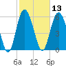 Skull Creek North tide chart for Thursday, February 13, 2025
