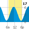 Skull Creek North tide chart for Monday, February 17, 2025
