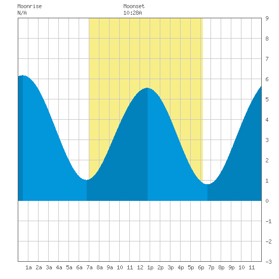Skull Creek North tide chart for Wednesday, February 19, 2025