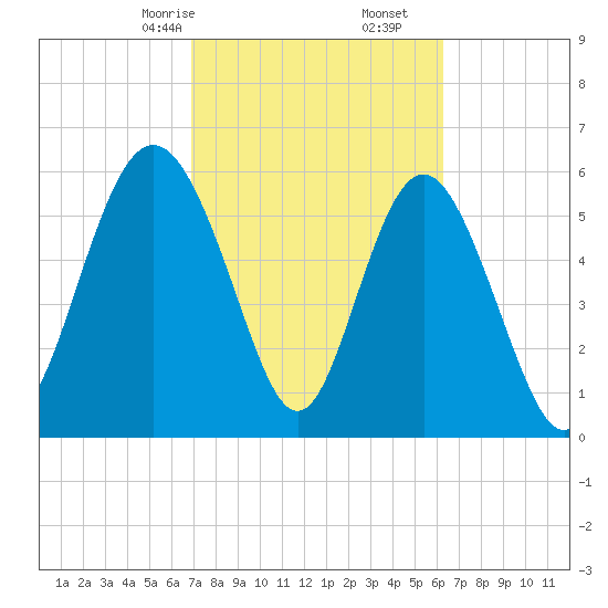 Skull Creek North tide chart for Monday, February 24, 2025