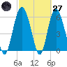 Skull Creek North tide chart for Thursday, February 27, 2025