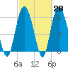 Skull Creek North tide chart for Friday, February 28, 2025