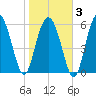 Skull Creek North tide chart for Monday, February 3, 2025