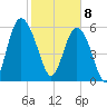 Skull Creek North tide chart for Saturday, February 8, 2025