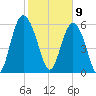 Skull Creek North tide chart for Sunday, February 9, 2025