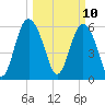 Skull Creek North tide chart for Monday, March 10, 2025