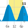 Skull Creek North tide chart for Tuesday, March 11, 2025