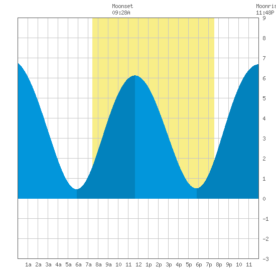 Skull Creek North tide chart for Tuesday, March 18, 2025