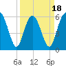 Skull Creek North tide chart for Tuesday, March 18, 2025