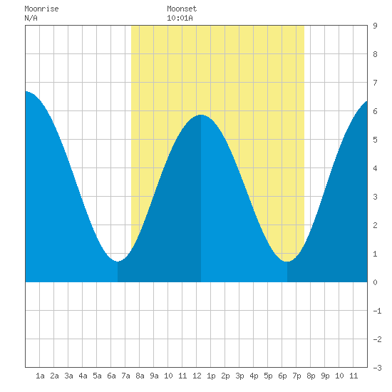 Skull Creek North tide chart for Wednesday, March 19, 2025