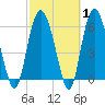 Skull Creek North tide chart for Saturday, March 1, 2025