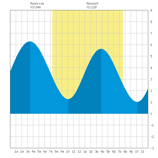 Skull Creek North tide chart for Sunday, March 23, 2025