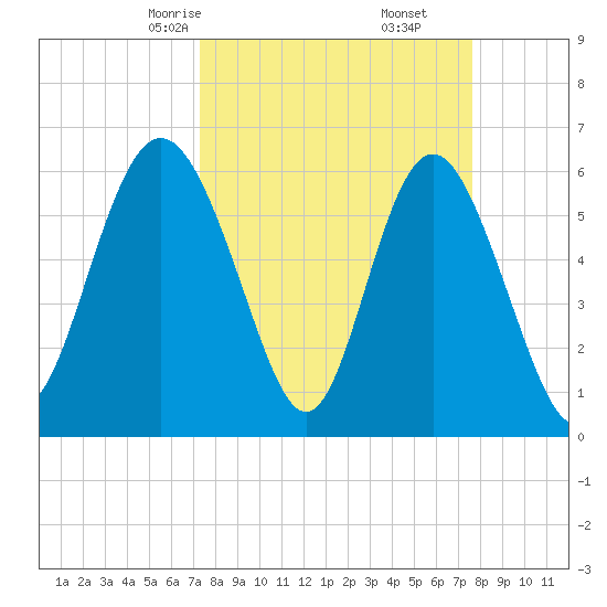 Skull Creek North tide chart for Tuesday, March 25, 2025
