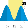Skull Creek North tide chart for Tuesday, March 25, 2025