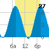Skull Creek North tide chart for Thursday, March 27, 2025
