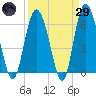 Skull Creek North tide chart for Saturday, March 29, 2025