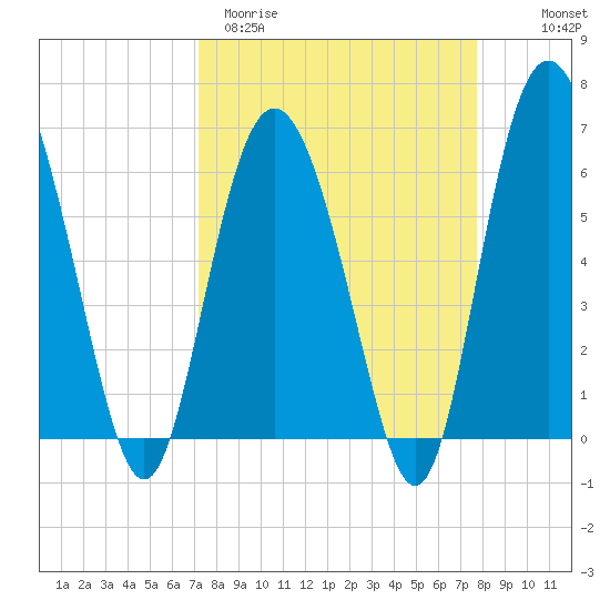 Skull Creek North tide chart for Monday, March 31, 2025
