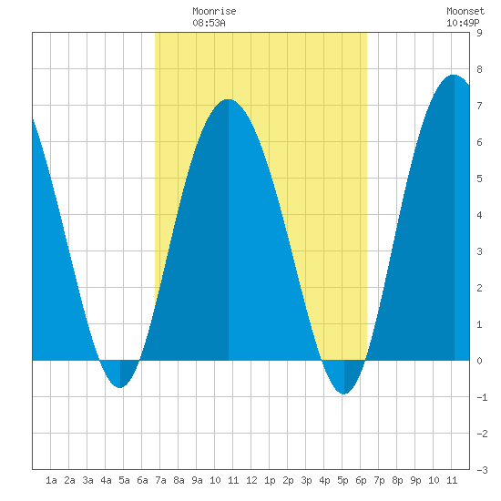 Skull Creek North tide chart for Monday, March 3, 2025