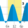 Skull Creek North tide chart for Monday, March 3, 2025