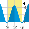 Skull Creek North tide chart for Tuesday, March 4, 2025