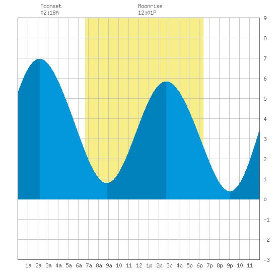 Skull Creek North tide chart for Friday, March 7, 2025