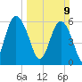 Skull Creek North tide chart for Sunday, March 9, 2025