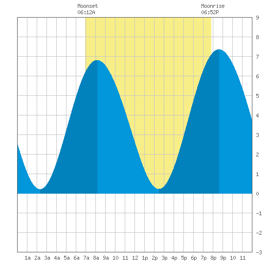 Skull Creek North tide chart for Friday, April 11, 2025