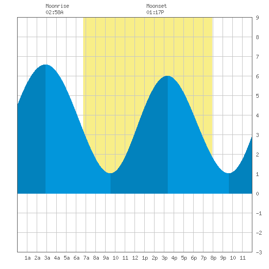 Skull Creek North tide chart for Monday, April 21, 2025