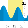 Skull Creek North tide chart for Monday, April 21, 2025